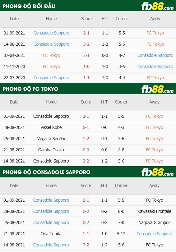 fb88-thông số trận đấu FC Tokyo vs Consadole Sapporo