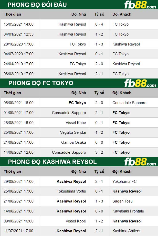 Fb88 thông số trận đấu FC Tokyo vs Kashiwa Reysol