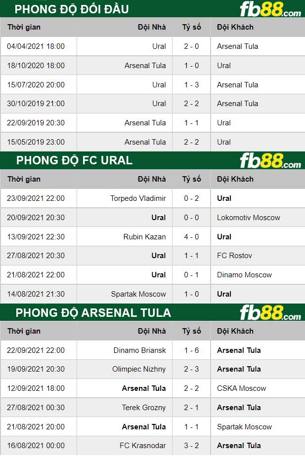 Fb88 thông số trận đấu FC Ural vs Arsenal Tula