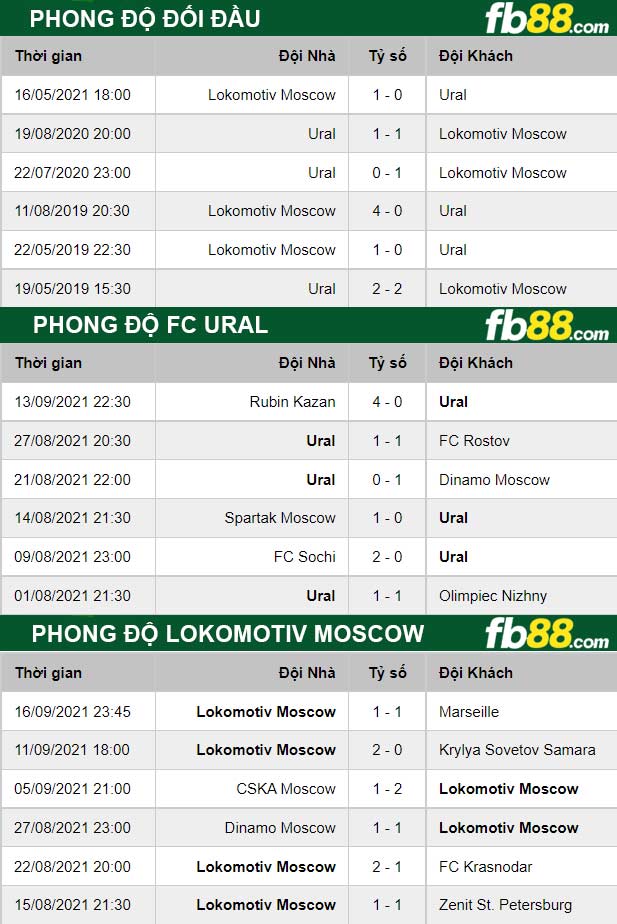 Fb88 thông số trận đấu FC Ural vs Lokomotiv Moscow