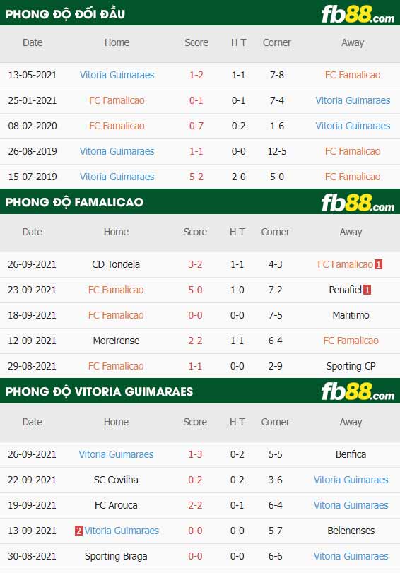 fb88-thông số trận đấu Famalicao vs Vitoria Guimaraes