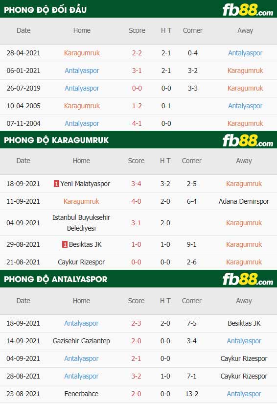 fb88-thông số trận đấu Fatih Karagumruk vs Antalyaspor