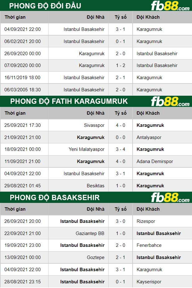 Fb88 thông số trận đấu Fatih Karagumruk vs Basaksehir