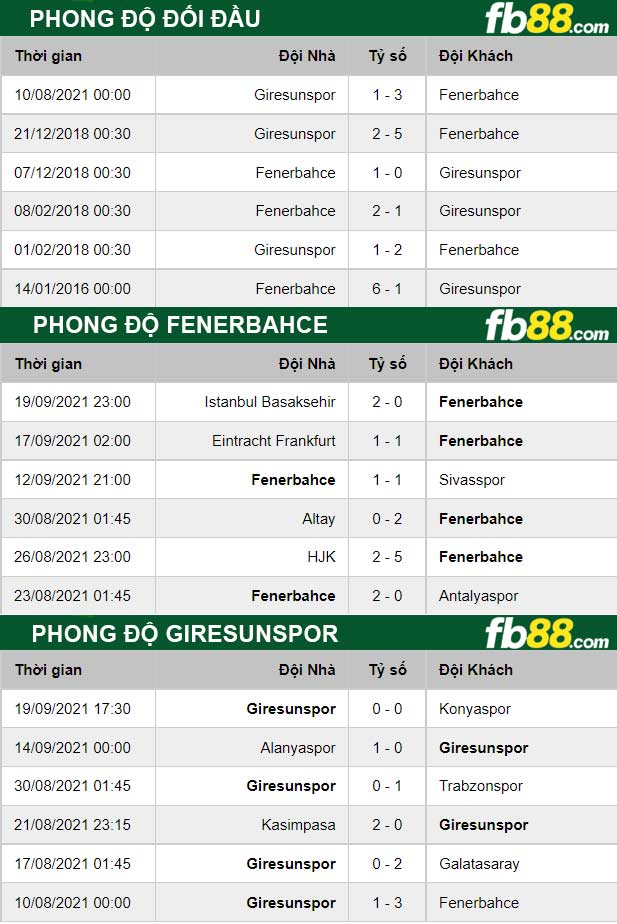 Fb88 thông số trận đấu Fenerbahce vs Giresunspor