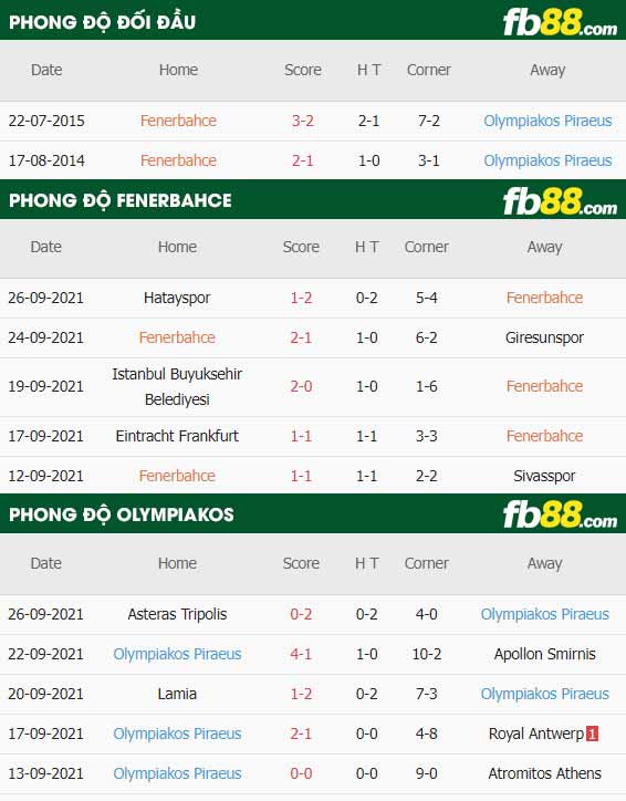 fb88-thông số trận đấu Fenerbahce vs Olympiakos