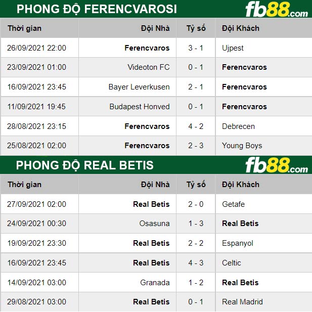Fb88 thông số trận đấu Ferencvarosi vs Real Betis