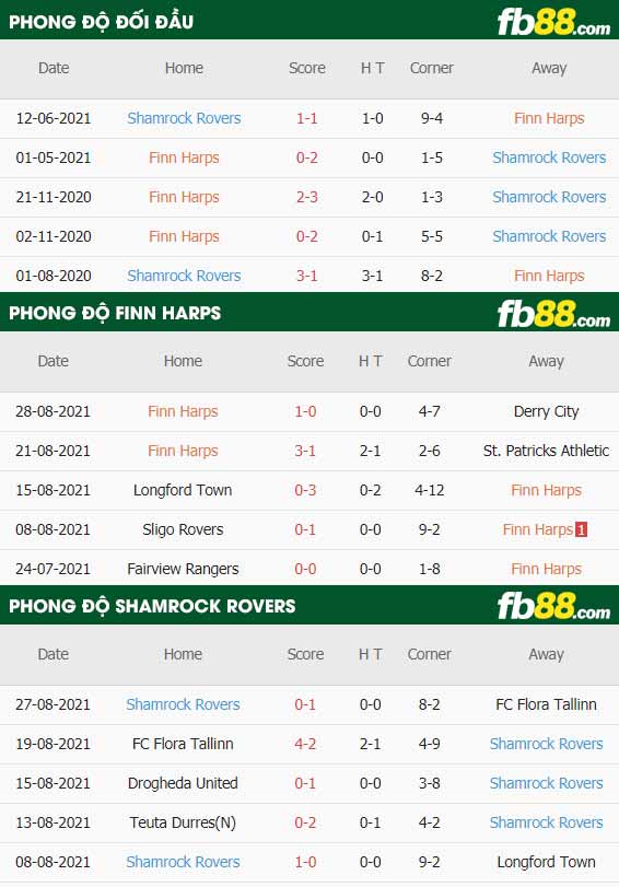fb88-thông số trận đấu Finn Harps vs Shamrock Rovers