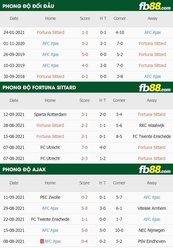 fb88-thông số trận đấu Fortuna Sittard vs Ajax