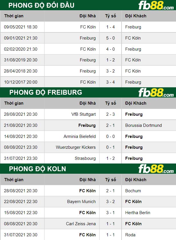 Fb88 thông số trận đấu Freiburg vs Koln