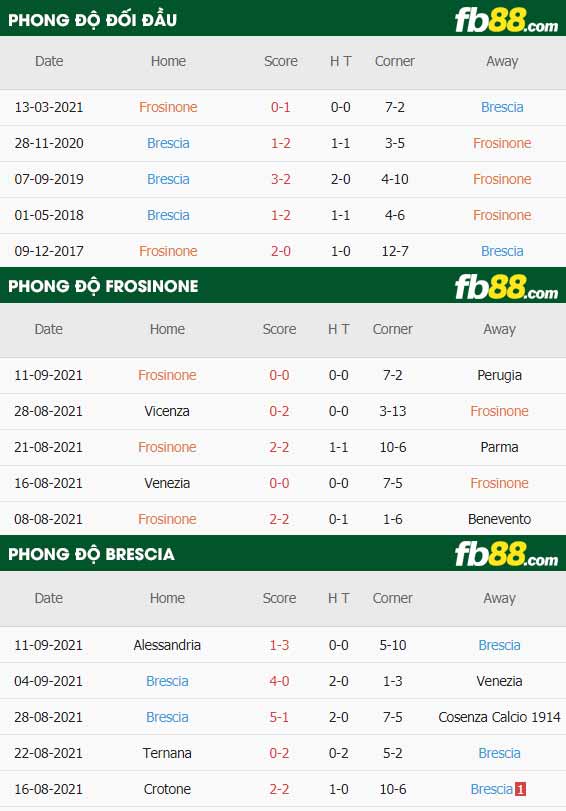 fb88-thông số trận đấu Frosinone vs Brescia
