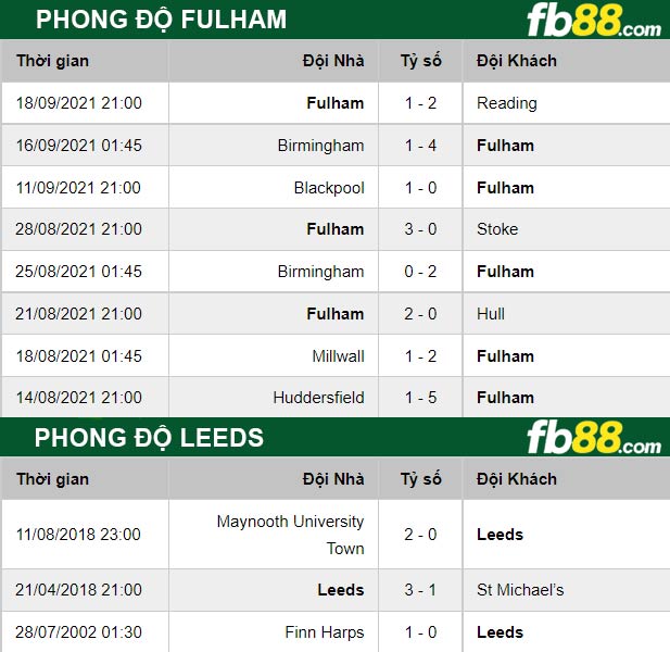 fb88-thong-so-tran-dau-Fulham-vs-Leeds-22-09-2021