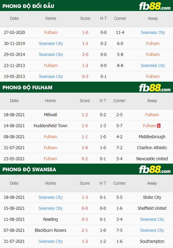 fb88-thông số trận đấu Fulham vs Swansea