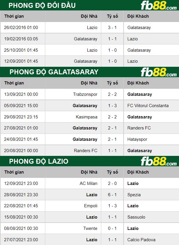 Fb88 thông số trận đấu Galatasaray vs Lazio