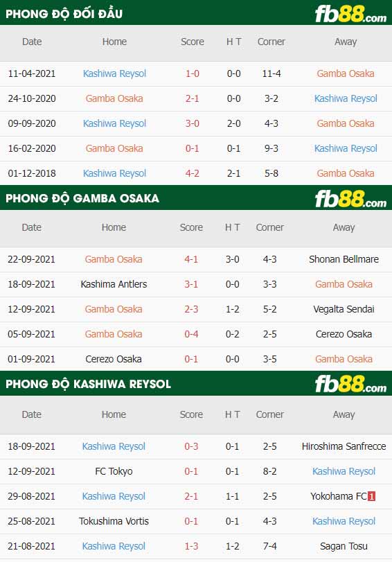 fb88-thông số trận đấu Gamba Osaka vs Kashiwa Reysol