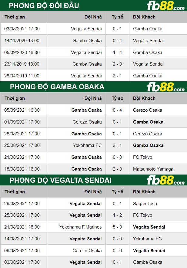 Fb88 thông số trận đấu Gamba Osaka vs Vegalta Sendai