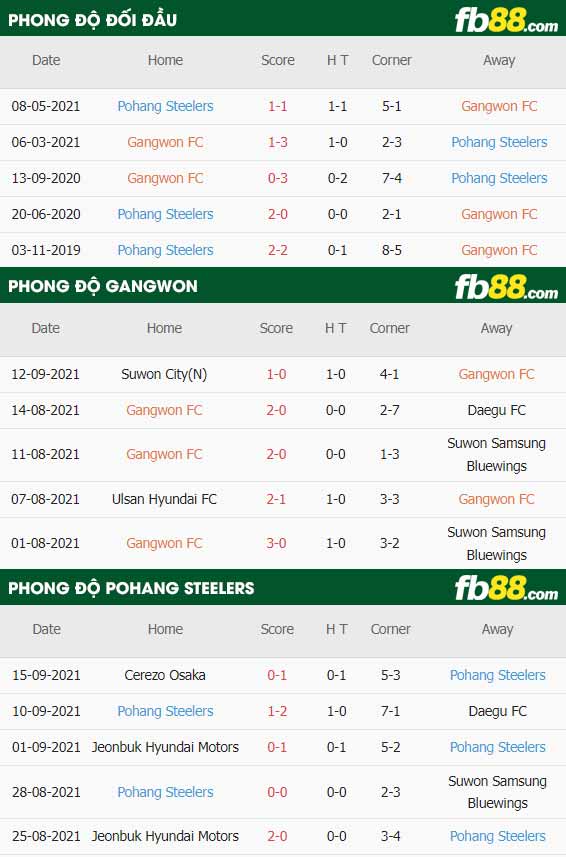 fb88-thông số trận đấu Gangwon FC vs Pohang