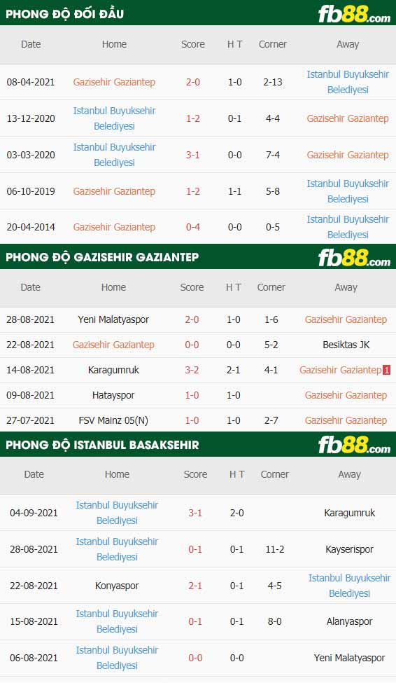 fb88-thông số trận đấu Gazisehir Gaziantep vs Istanbul Basaksehir
