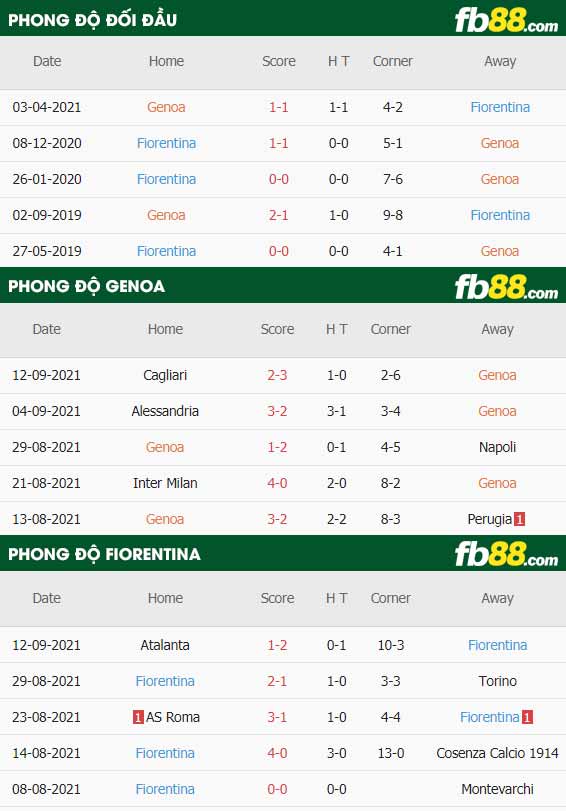 fb88-thông số trận đấu Genoa vs Fiorentina
