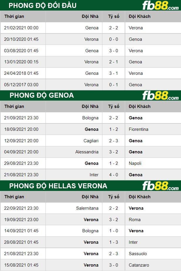 Fb88 thông số trận đấu Genoa vs Hellas Verona