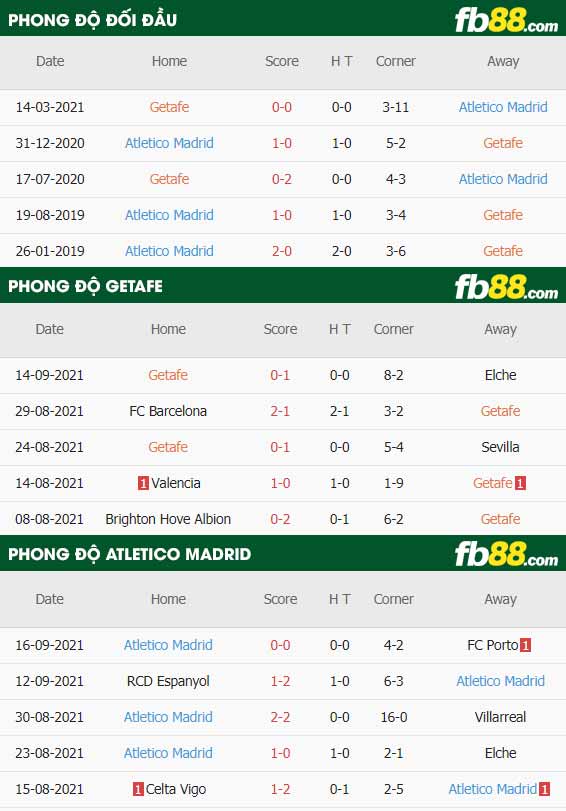fb88-thông số trận đấu Getafe vs Atletico Madrid