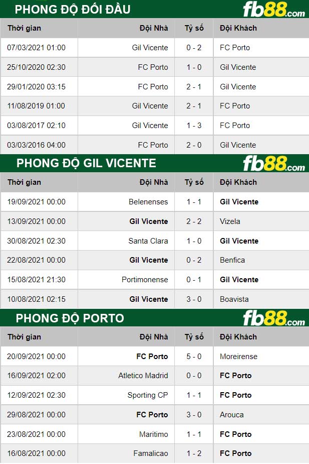 Fb88 thông số trận đấu Gil Vicente vs Porto