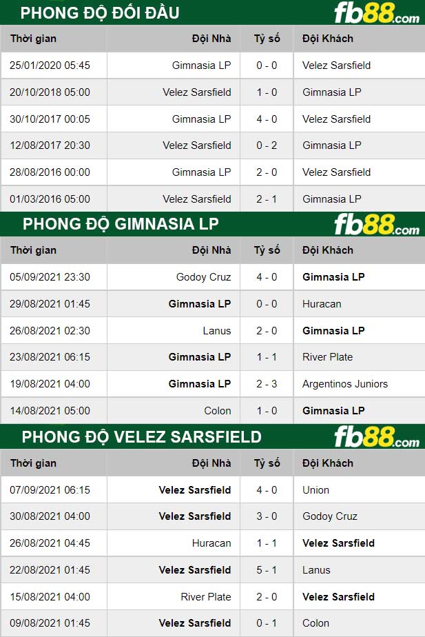 Fb88 thông số trận đấu Gimnasia LP vs Velez Sarsfield