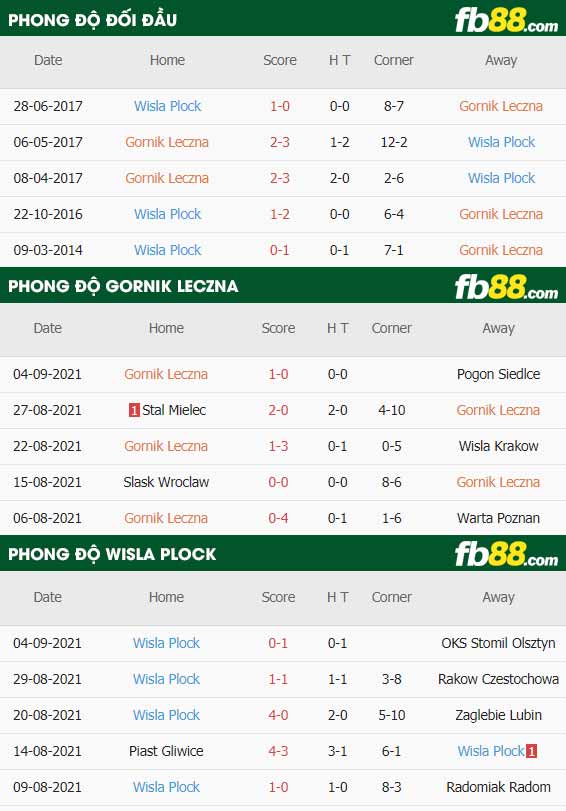 fb88-thông số trận đấu Gornik Leczna vs Wisla Plock