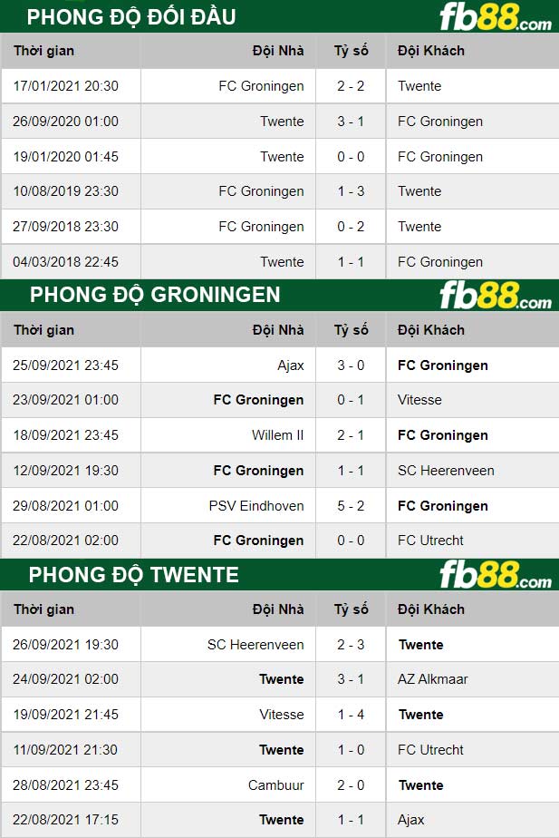 Fb88 thông số trận đấu Groningen vs Twente