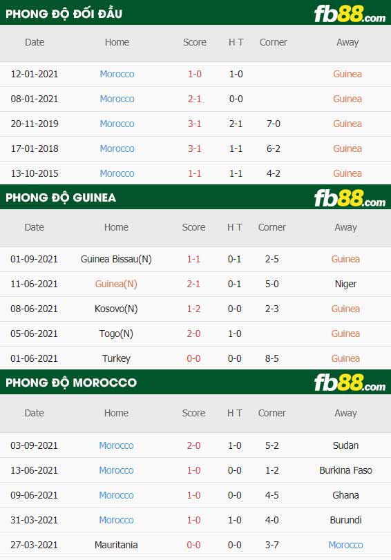 fb88-thông số trận đấu Guinea vs Morocco
