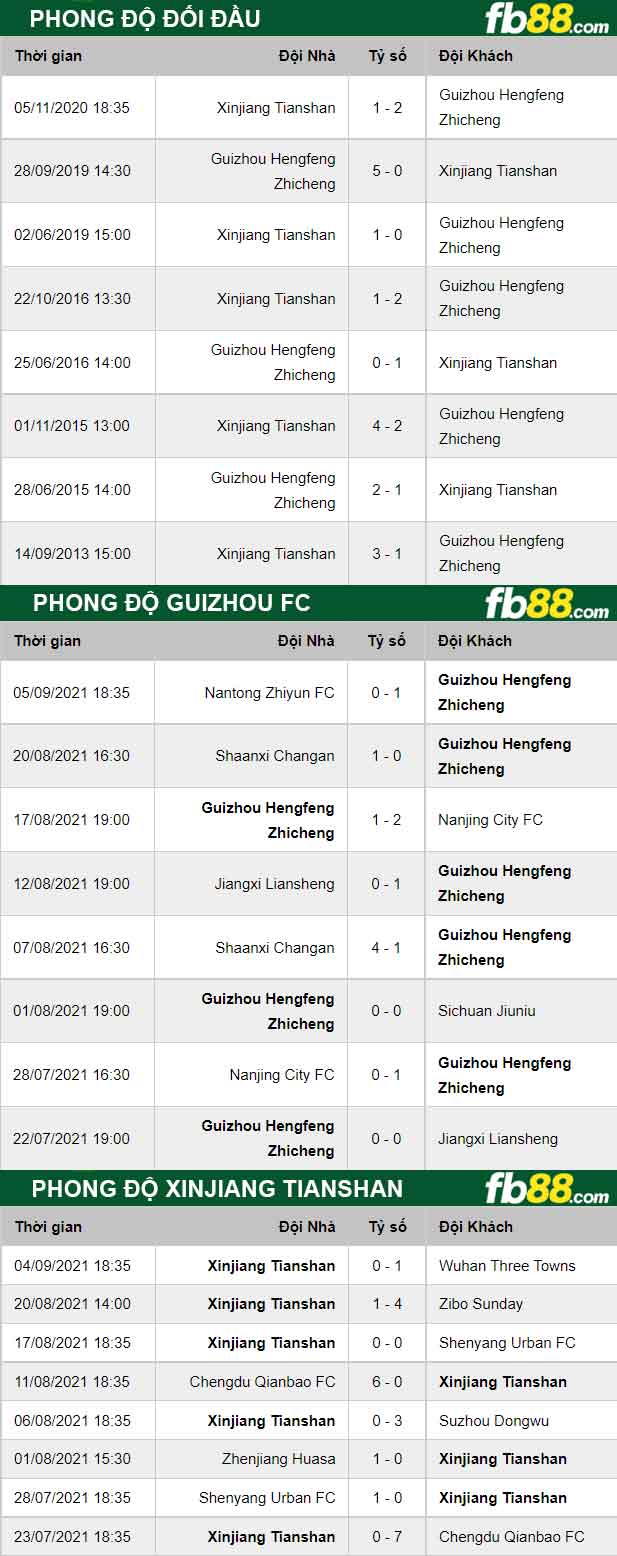 Fb88 thông số trận đấu Guizhou FC vs Xinjiang Tianshan