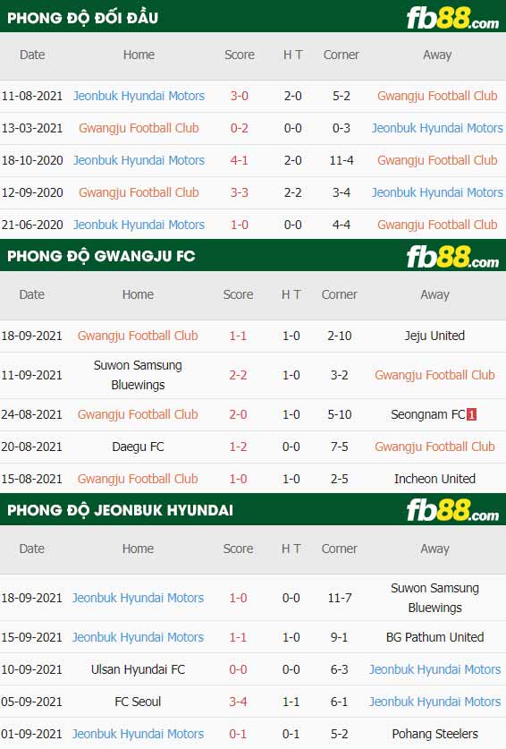 fb88-thông số trận đấu Gwangju vs Jeonbuk