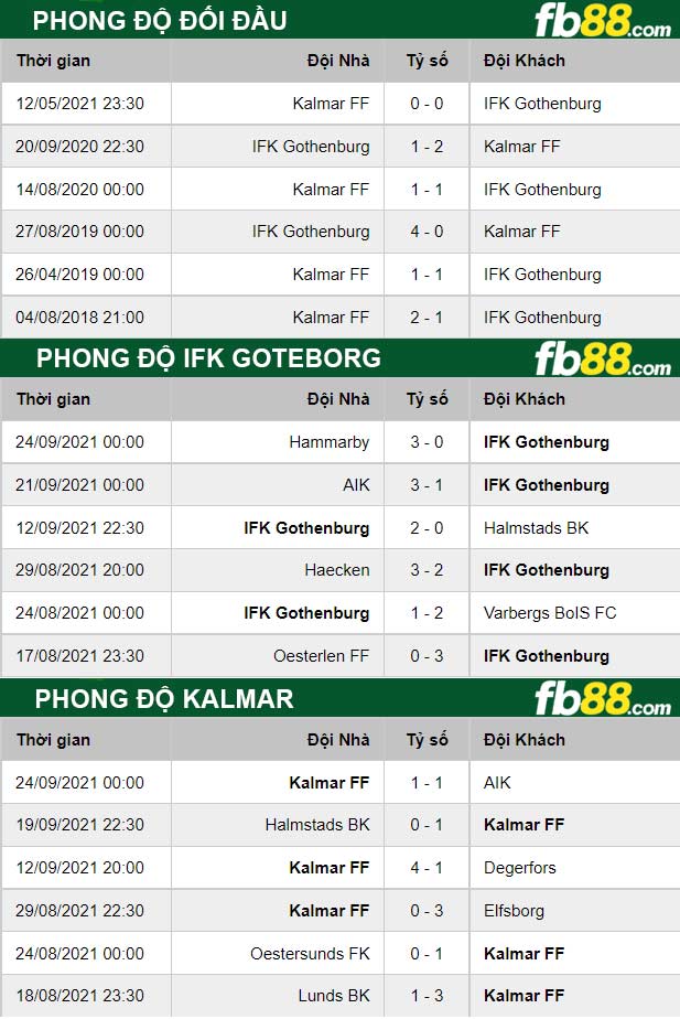 Fb88 thông số trận đấu Halmstads vs Sirius FK