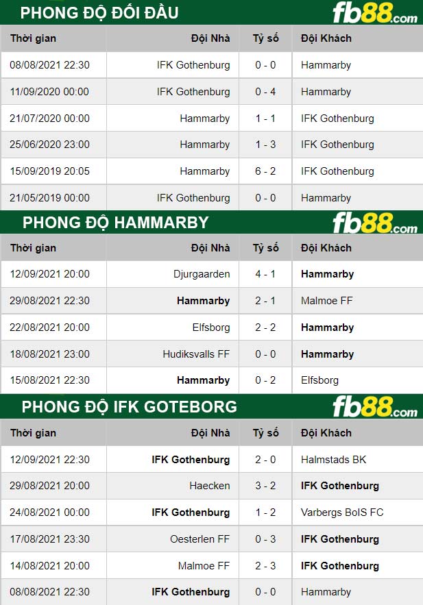 Fb88 thông số trận đấu Hammarby vs IFK Goteborg