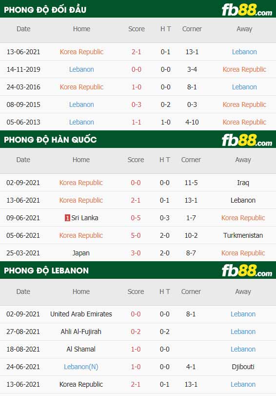 fb88-thông số trận đấu Han Quoc vs Lebanon
