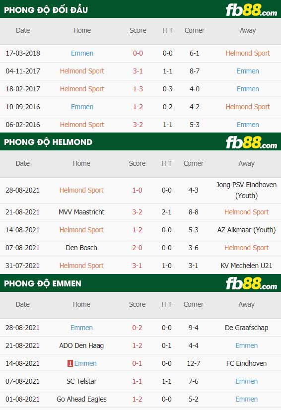 fb88-thông số trận đấu Helmond vs Emmen