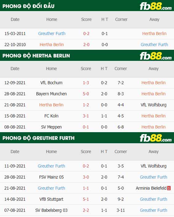 fb88-thông số trận đấu Hertha Berlin vs Greuther Furth