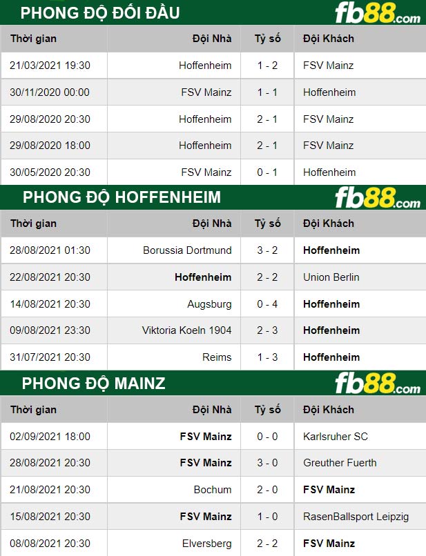 Fb88 thông số trận đấu Hoffenheim vs Mainz