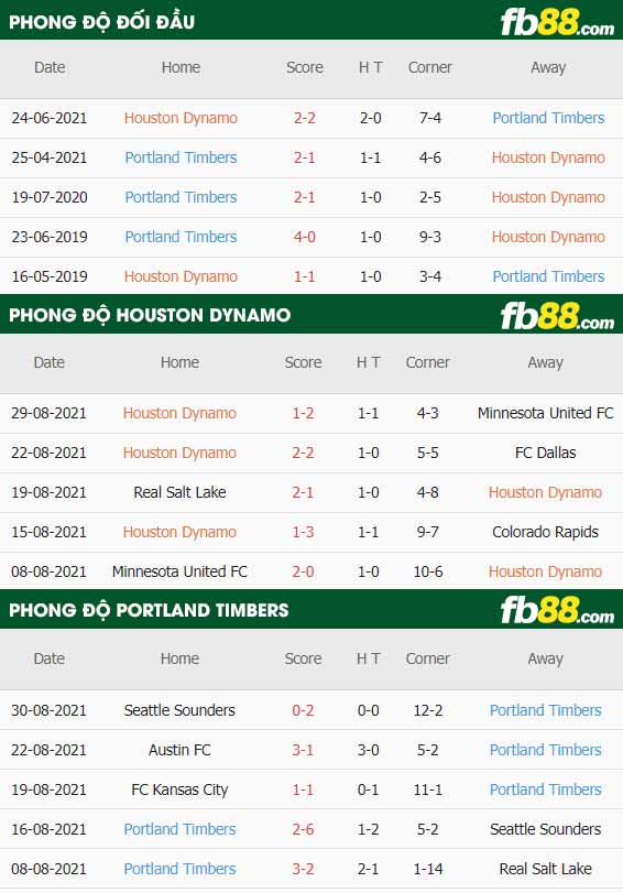 fb88-thông số trận đấu Houston Dynamo vs Portland Timbers