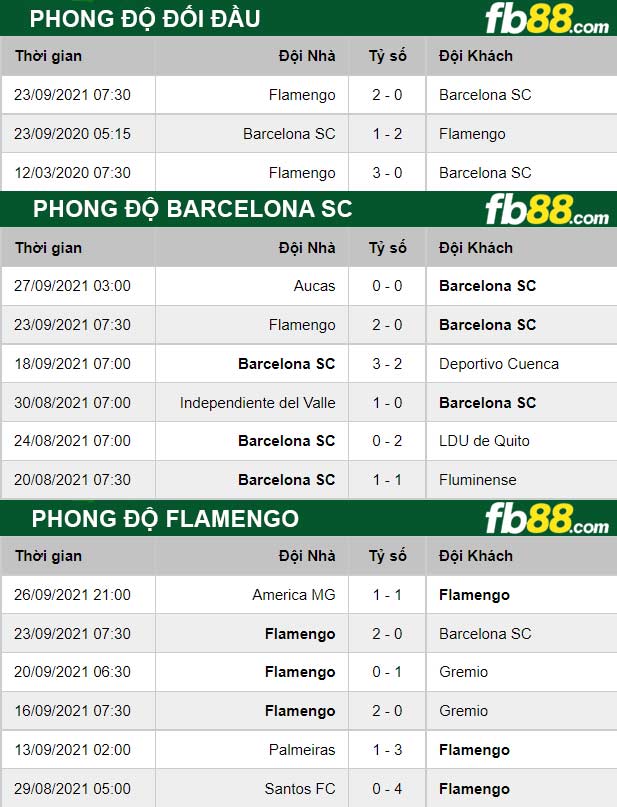 Fb88 thông số trận đấu Barcelona vs Flamengo