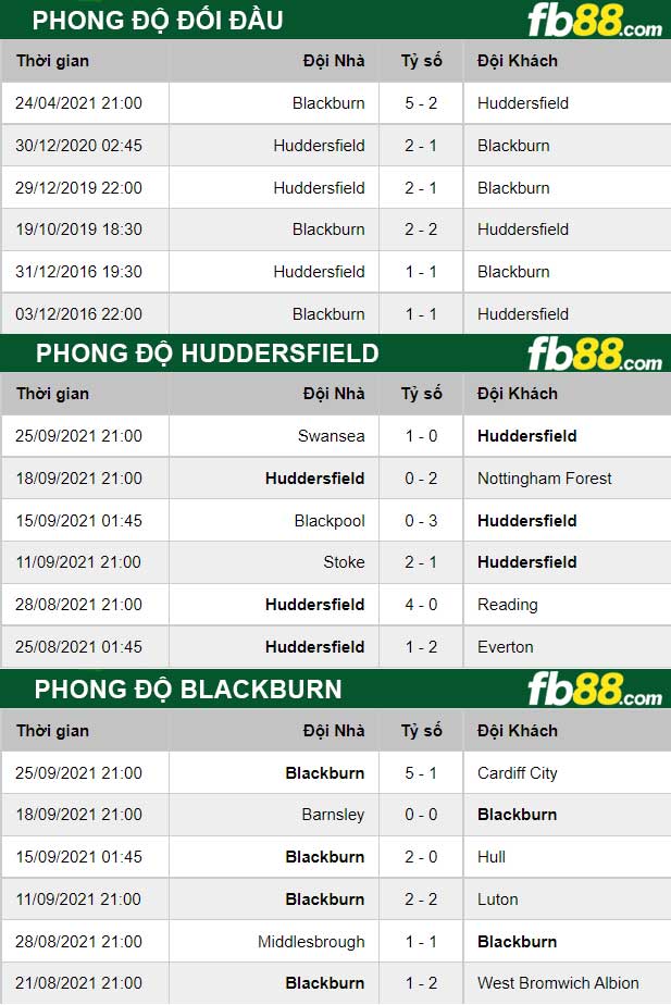 Fb88 thông số trận đấu Huddersfield vs Blackburn
