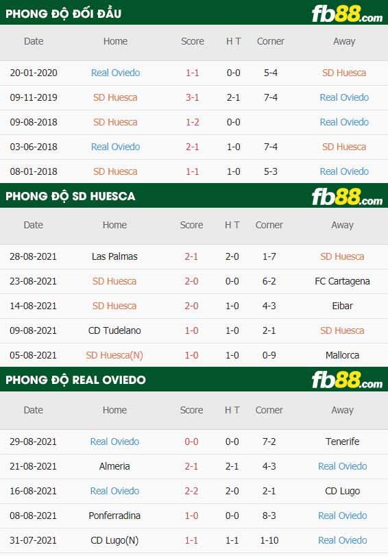 fb88-thông số trận đấu Huesca vs Real Oviedo