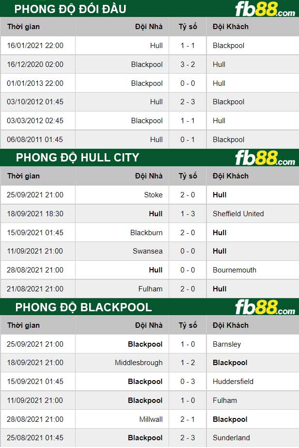 Fb88 thông số trận đấu Hull City vs Blackpool