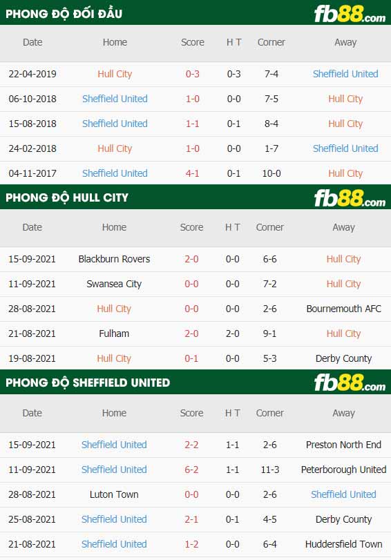 fb88-thông số trận đấu Hull City vs Sheffield United