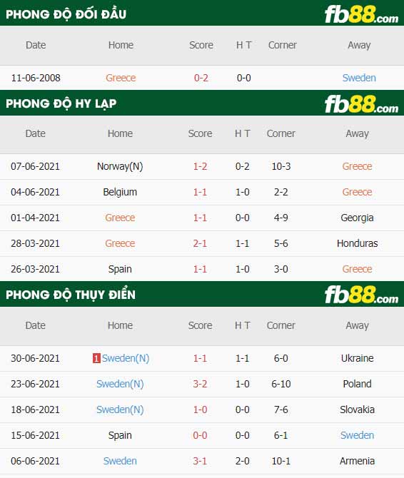 fb88-thông số trận đấu Hy Lap vs Thuy Dien