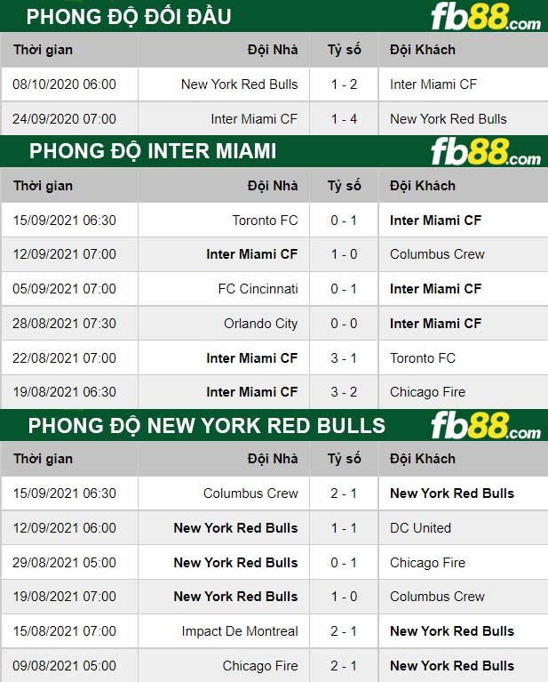 Fb88 thông số trận đấu Inter Miami vs New York Red Bulls