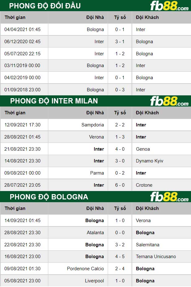 Fb88 thông số trận đấu Inter Milan vs Bologna