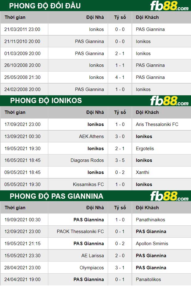 Fb88 thông số trận đấu Ionikos vs Pas Giannina