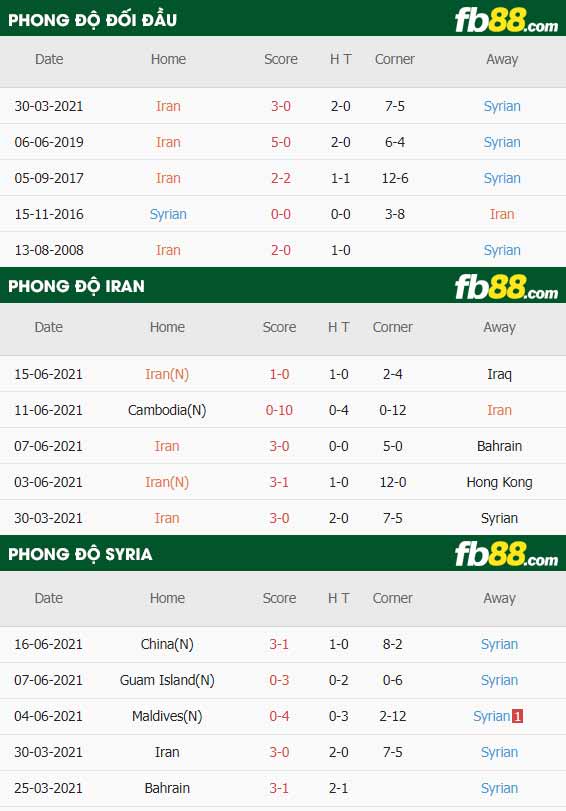 fb88-thông số trận đấu Iran vs Syria