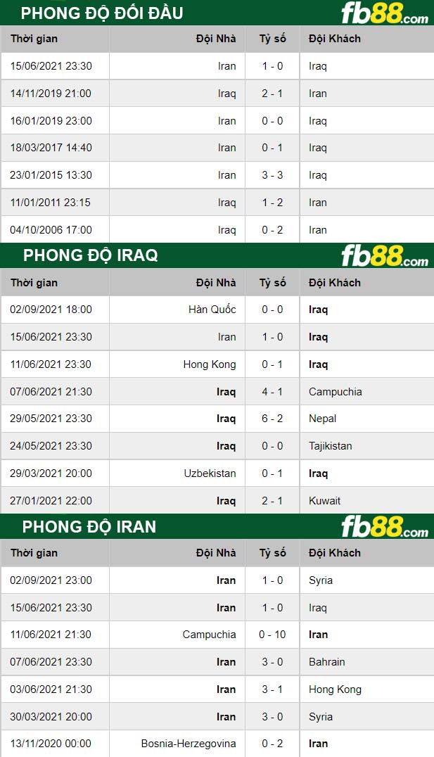 Fb88 thông số trận đấu Iraq vs Iran