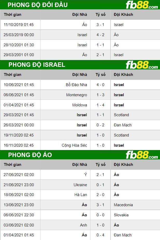 Fb88 thông số kèo trận đấu Israel vs Áo 05-09-2021